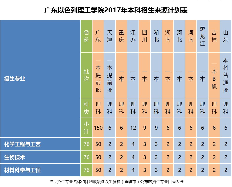 3044am永利集团3044noc2017年本科招生来源计划表.jpg 3044am永利集团3044noc2017年本科招生来源计划表.jpg